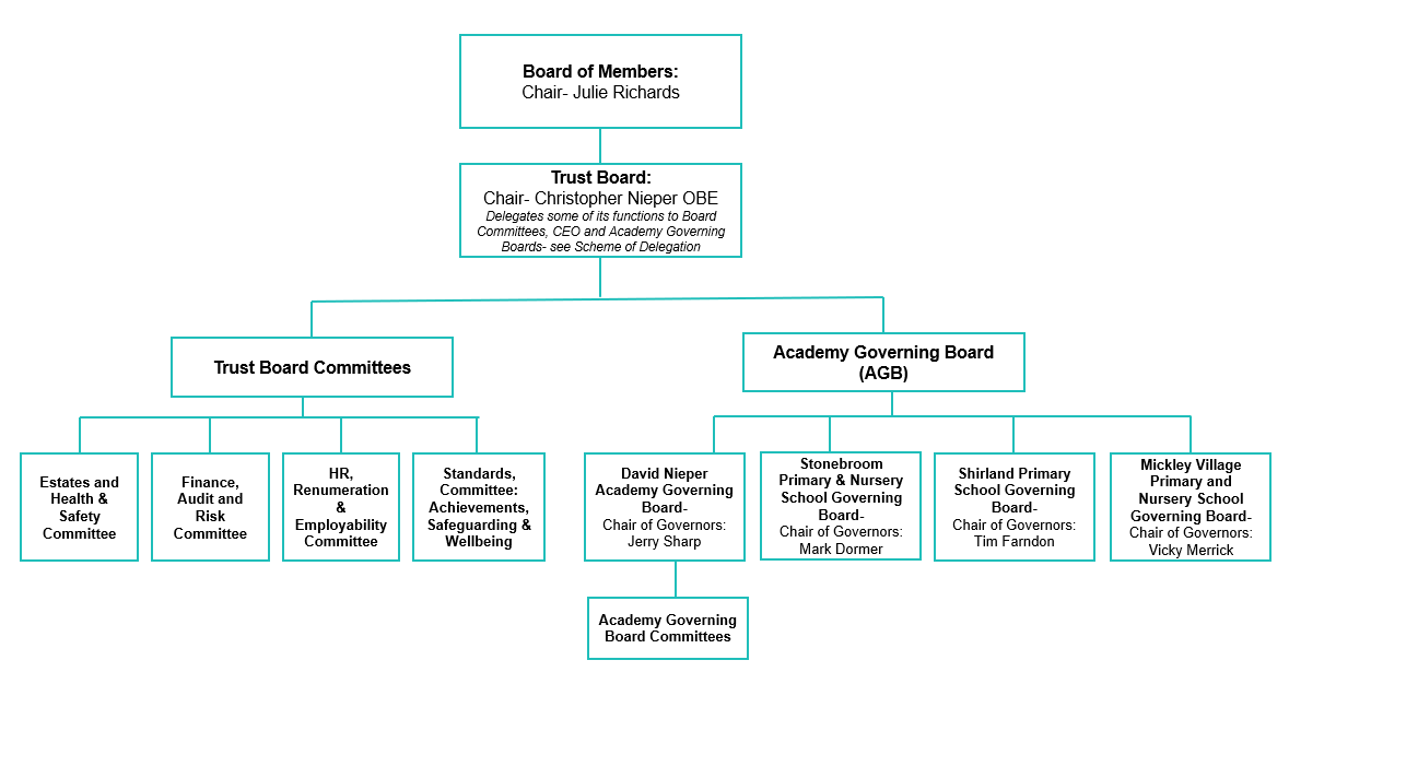 Governance Structure May 2025